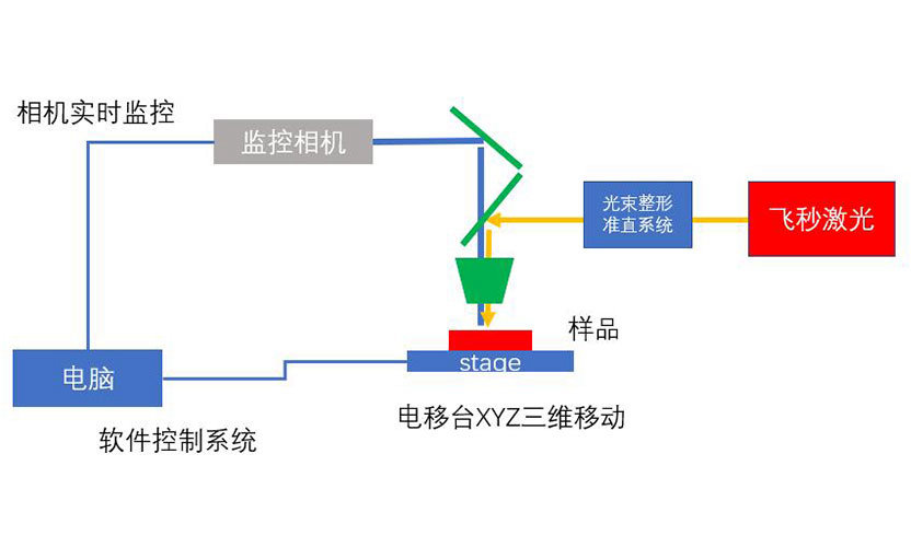 zolix卓立汉光  S100.Lab.XYZ    飞秒微加工系统